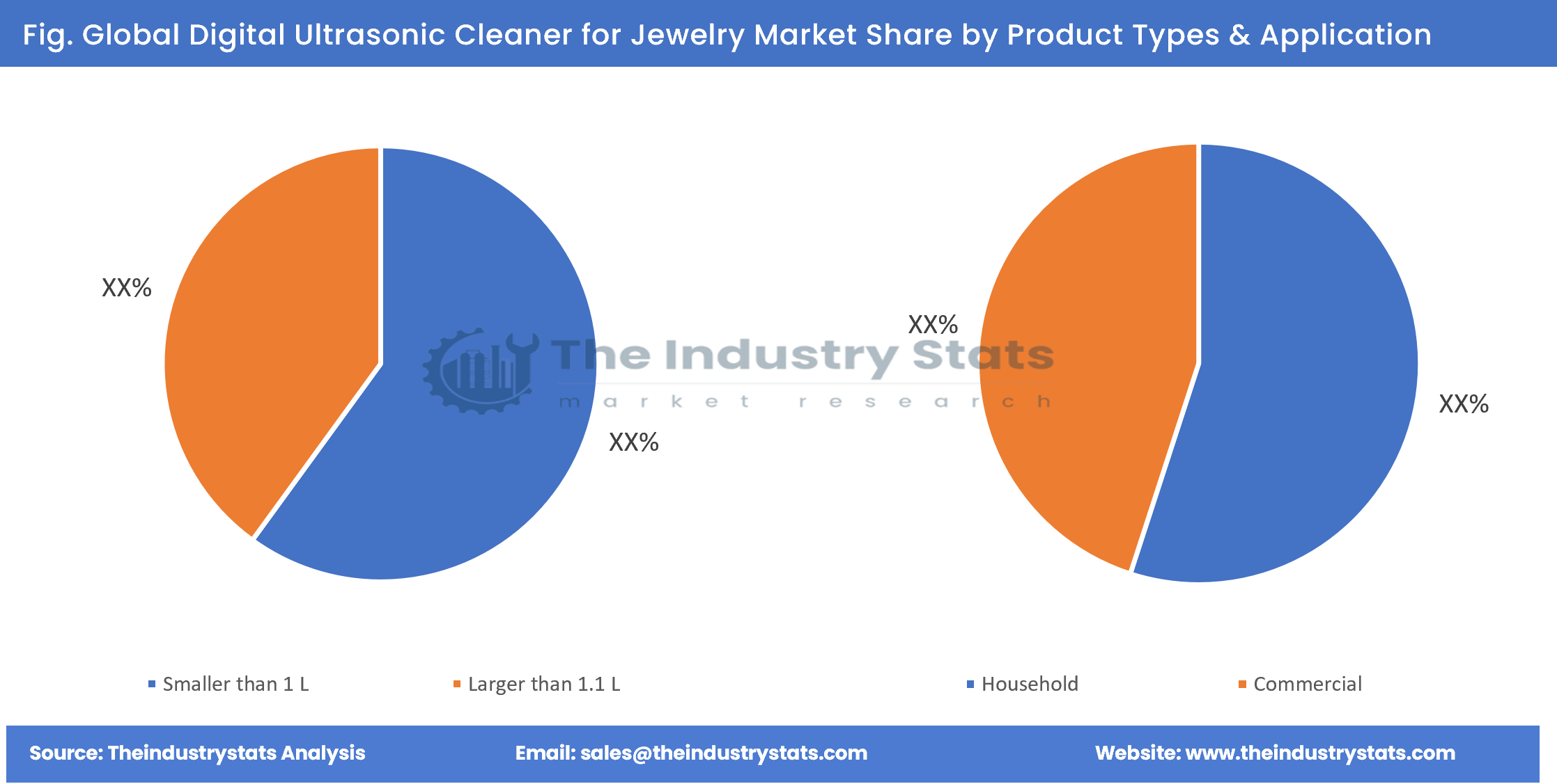 Digital Ultrasonic Cleaner for Jewelry Share by Product Types & Application